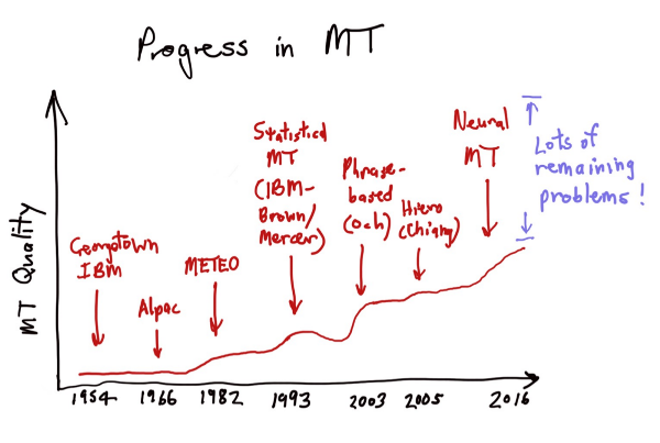 History of machine translation systems. Slide by Christopher D. Manning.