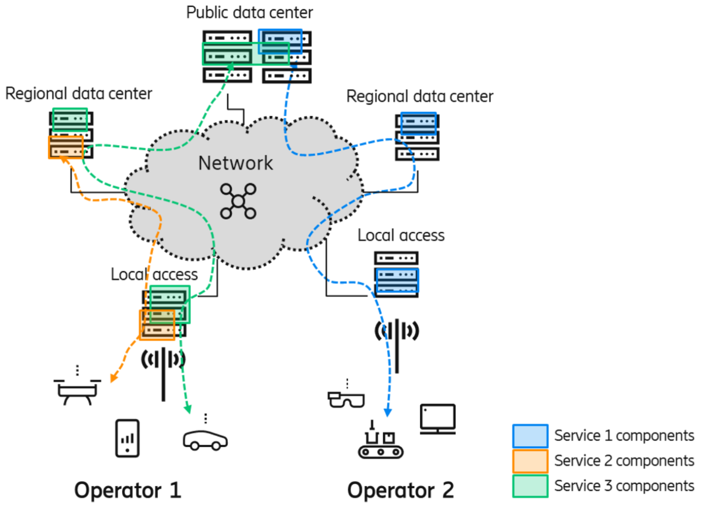 Federated learning for performance prediction in multi-operator environments