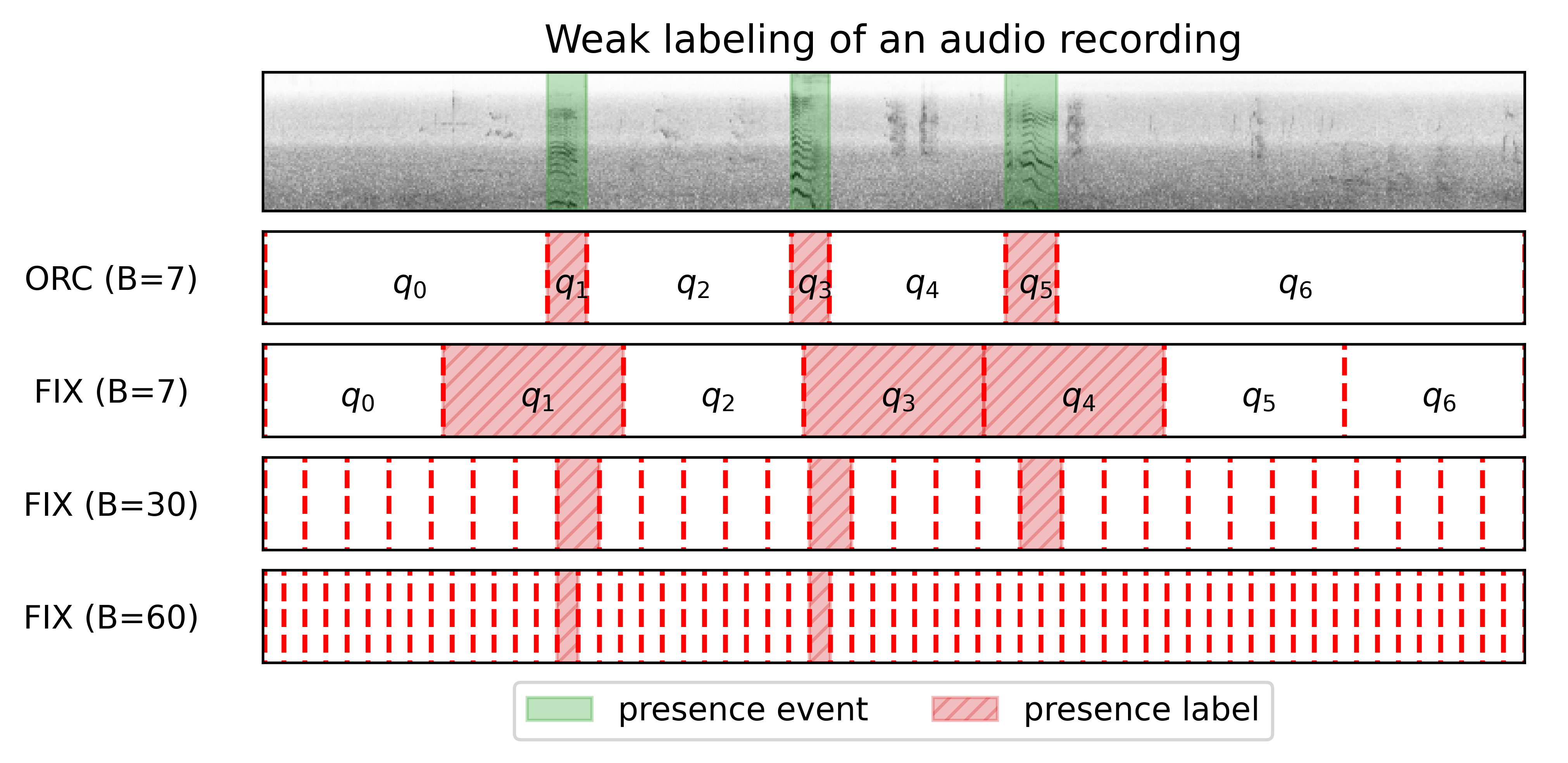 The Accuracy Cost of Weakness: A Theoretical Analysis of Fixed-Segment Weak Labeling for Events in Time