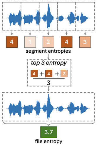 Top K Entropy uncertainty aggregation selects the top K segment entropies (here K=3) obtained from the segments of the file. The resulting uncertainty for the file is the average of the selected segment entropies.